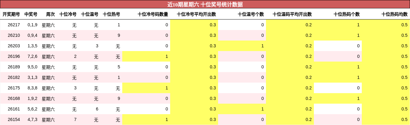 近10期星期六 十位奖号统计数据
