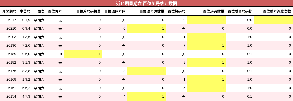 近10期星期六 百位奖号统计数据