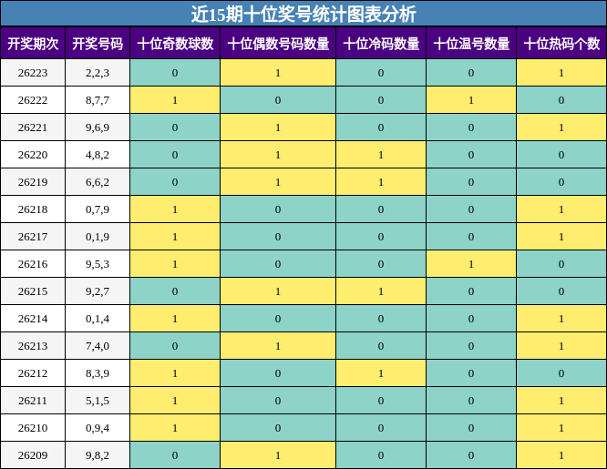 十位奖号分析