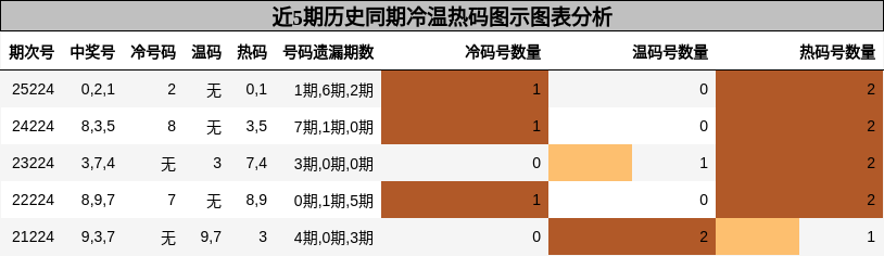 冷温热码分析