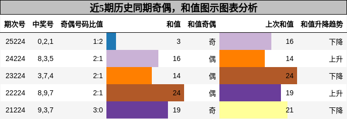 奇偶分析,和值分析