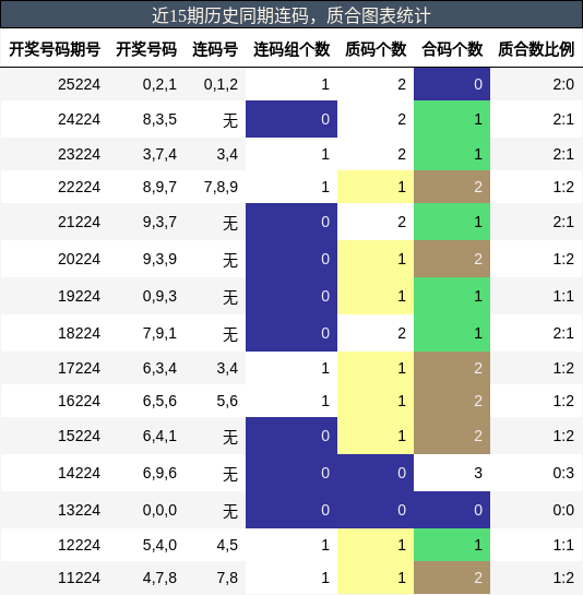 连码分析，质合分析