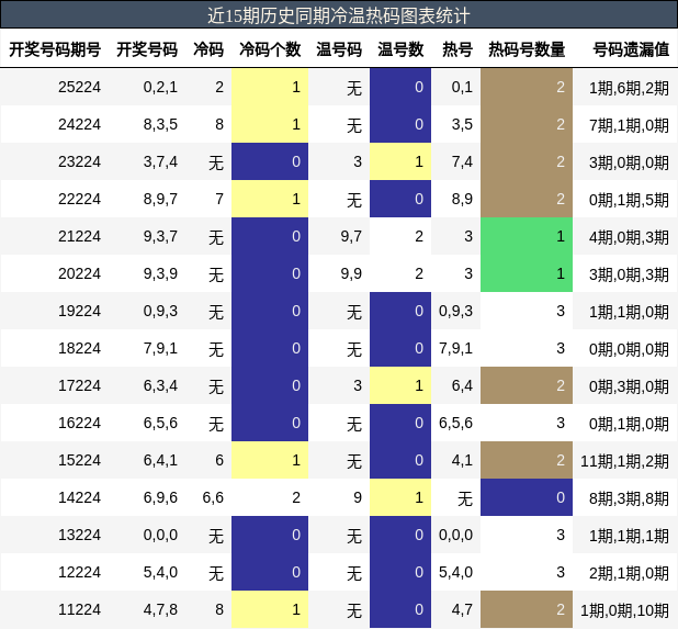 冷温热码分析