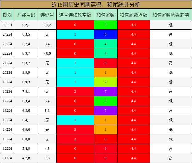 连码分析,和尾分析