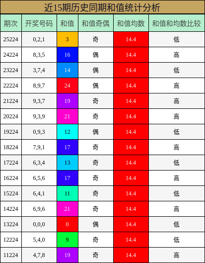 和值分析