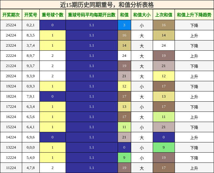 重号分析,和值分析