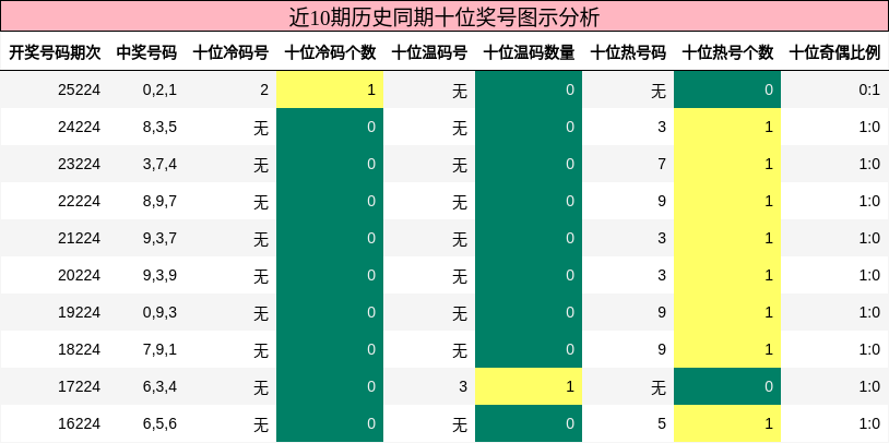 近10期历史同期十位奖号图示分析
