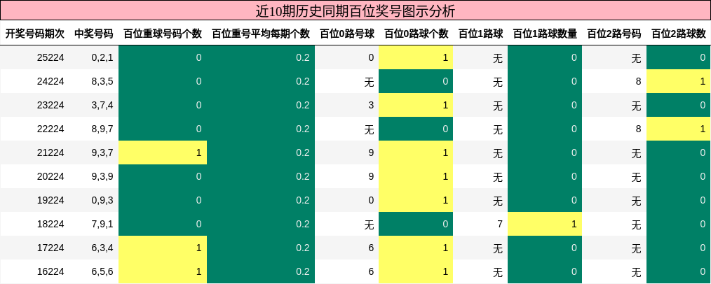 近10期历史同期百位奖号图示分析
