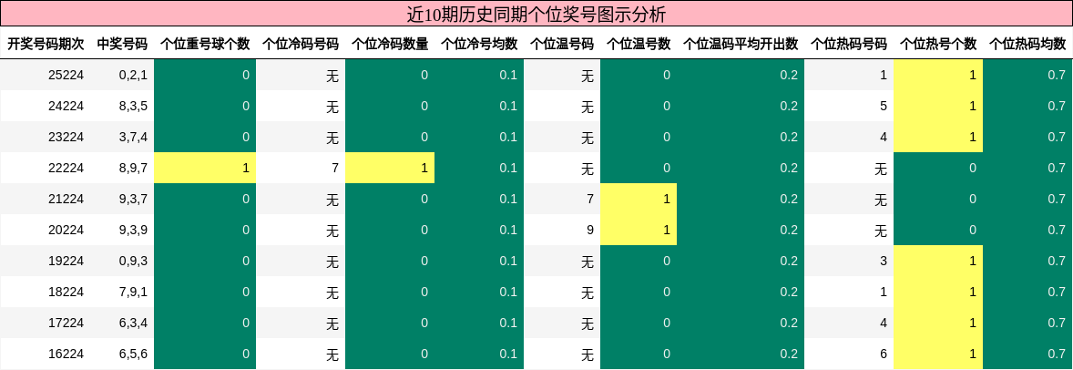 近10期历史同期个位奖号图示分析