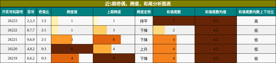 近5期奇偶，跨度，和尾分析图表