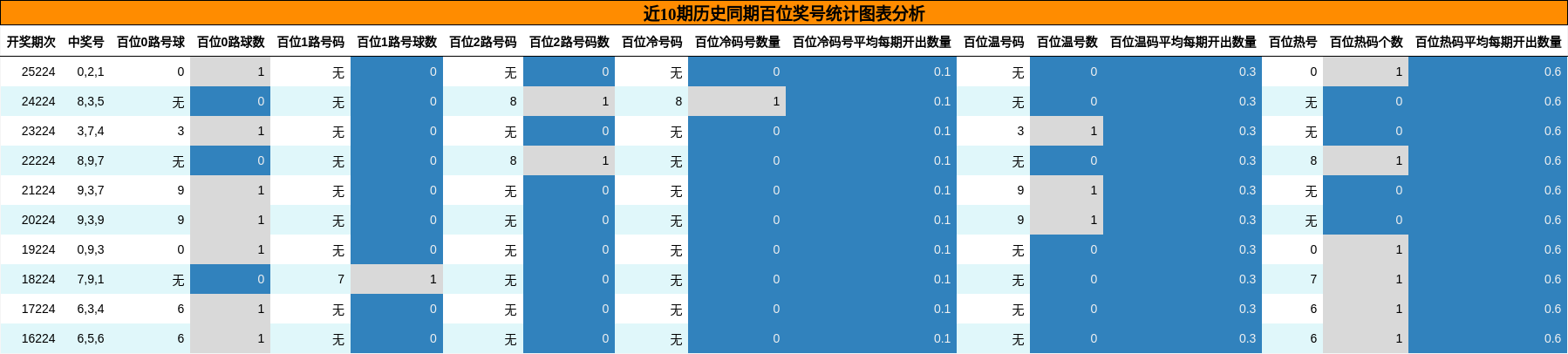 百位奖号分析