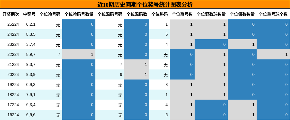 个位奖号分析