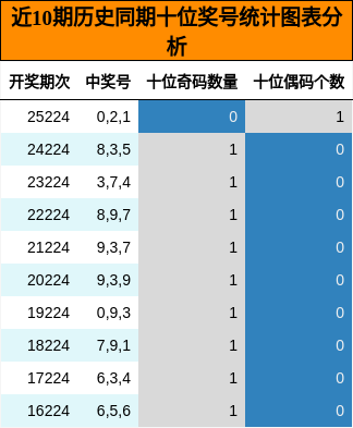 十位奖号分析