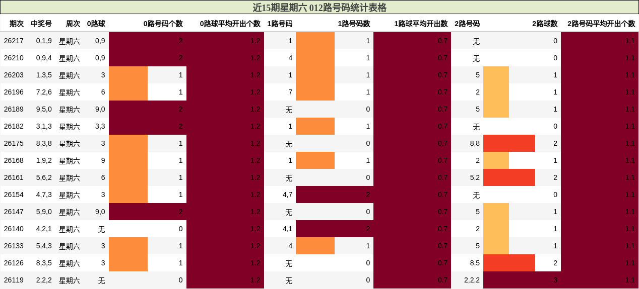近15期星期六 012路号码统计表格
