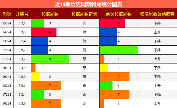 和尾分析