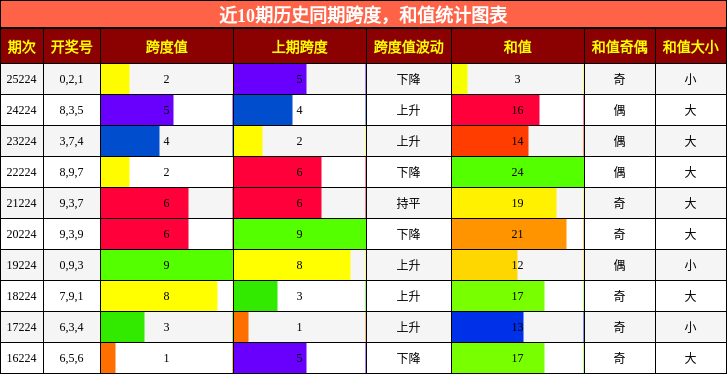 跨度分析,和值分析