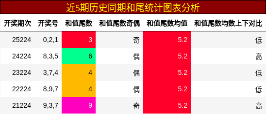 和尾分析