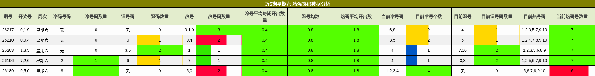 近5期星期六 冷温热码数据分析