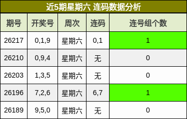近5期星期六 连码数据分析