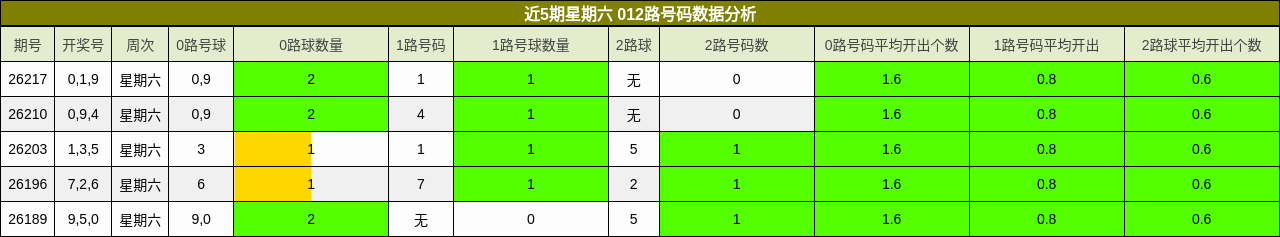 近5期星期六 012路号码数据分析