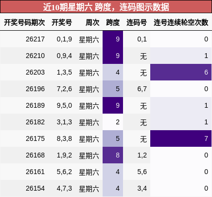 跨度分析,连码分析