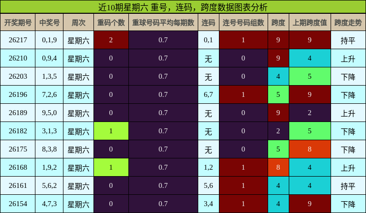 近10期星期六 重号，连码，跨度数据图表分析