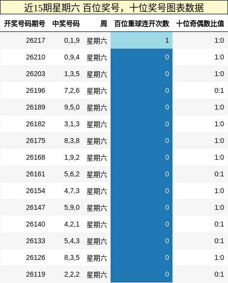 近15期星期六 百位奖号,十位奖号图表数据