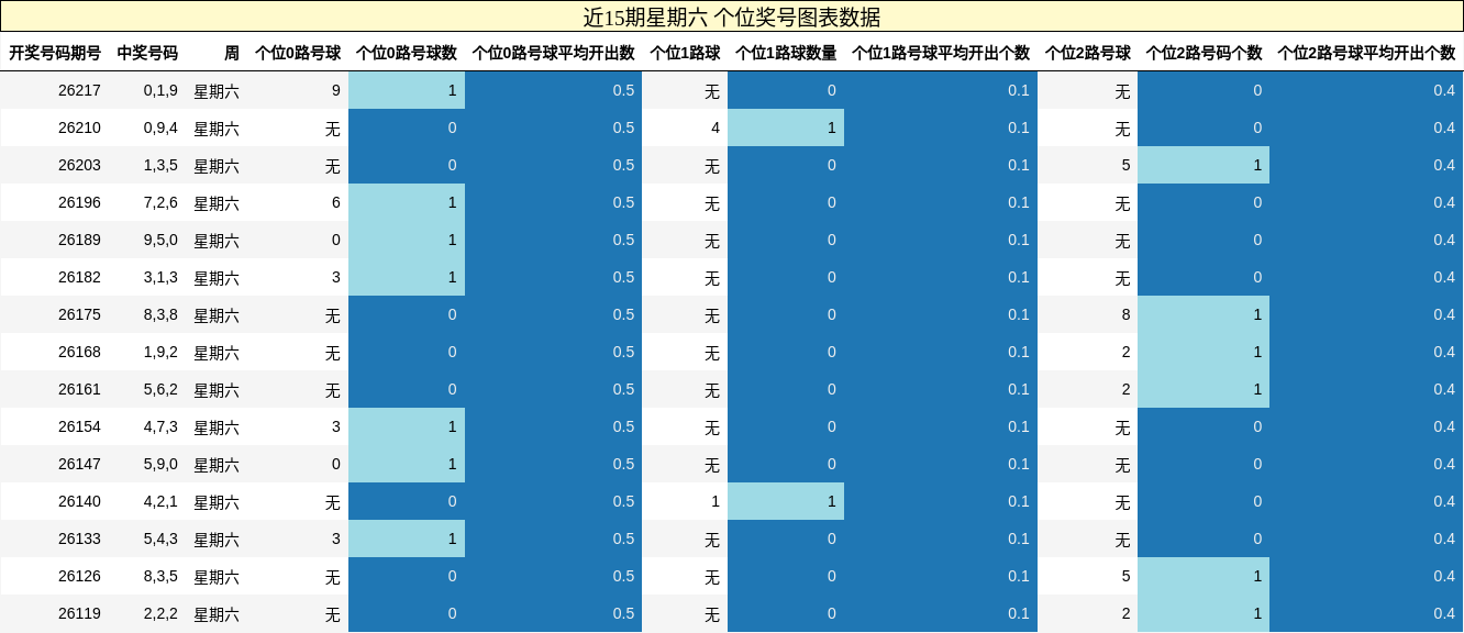 近15期星期六 个位奖号图表数据