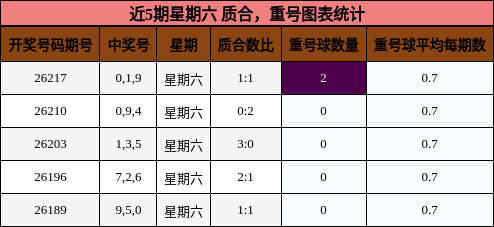 近5期星期六 质合，重号图表统计