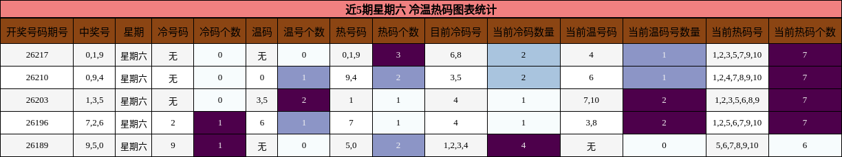 近5期星期六 冷温热码图表统计