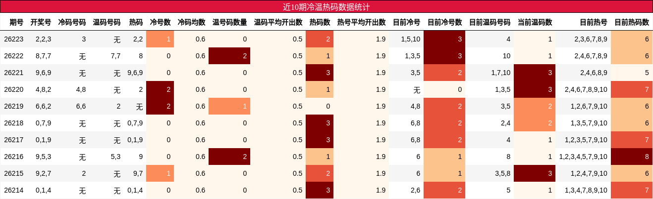 近10期冷温热码数据统计