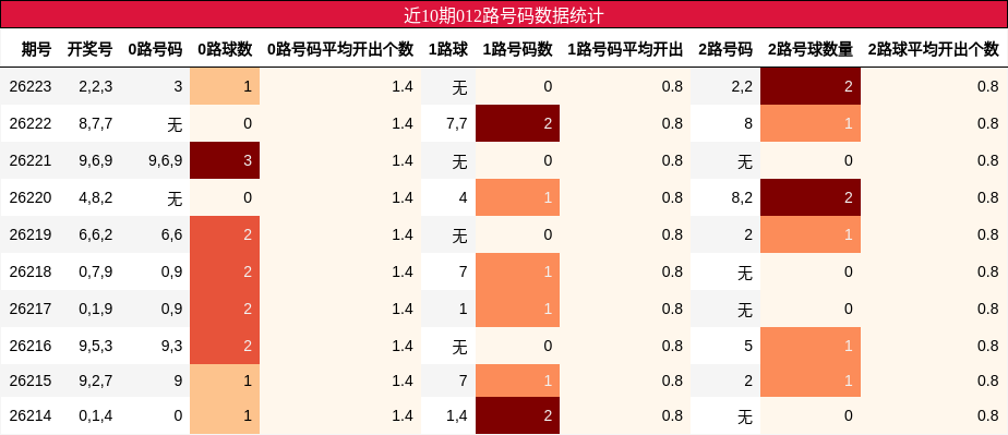近10期012路号码数据统计
