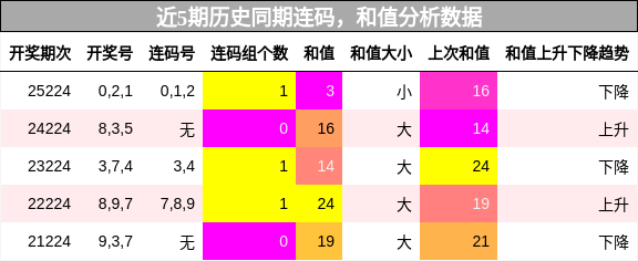 连码分析,和值分析