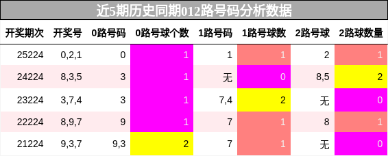 012路号码分析