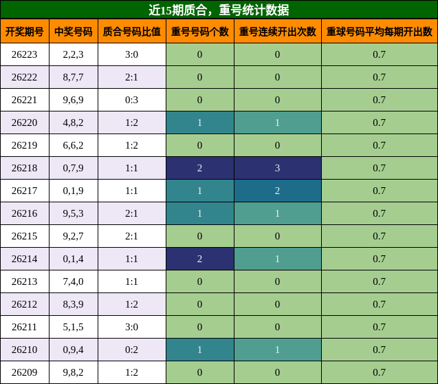 质合分析，重号分析