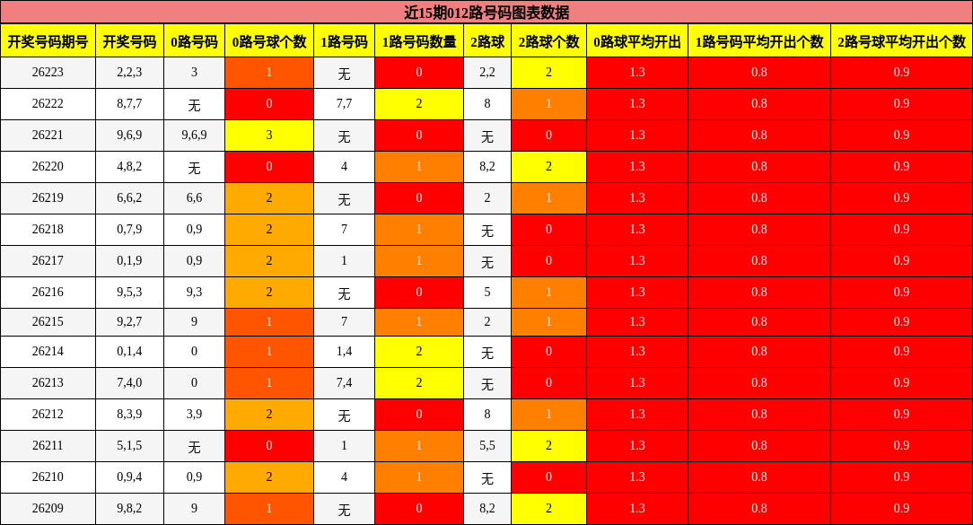 近15期012路号码图表