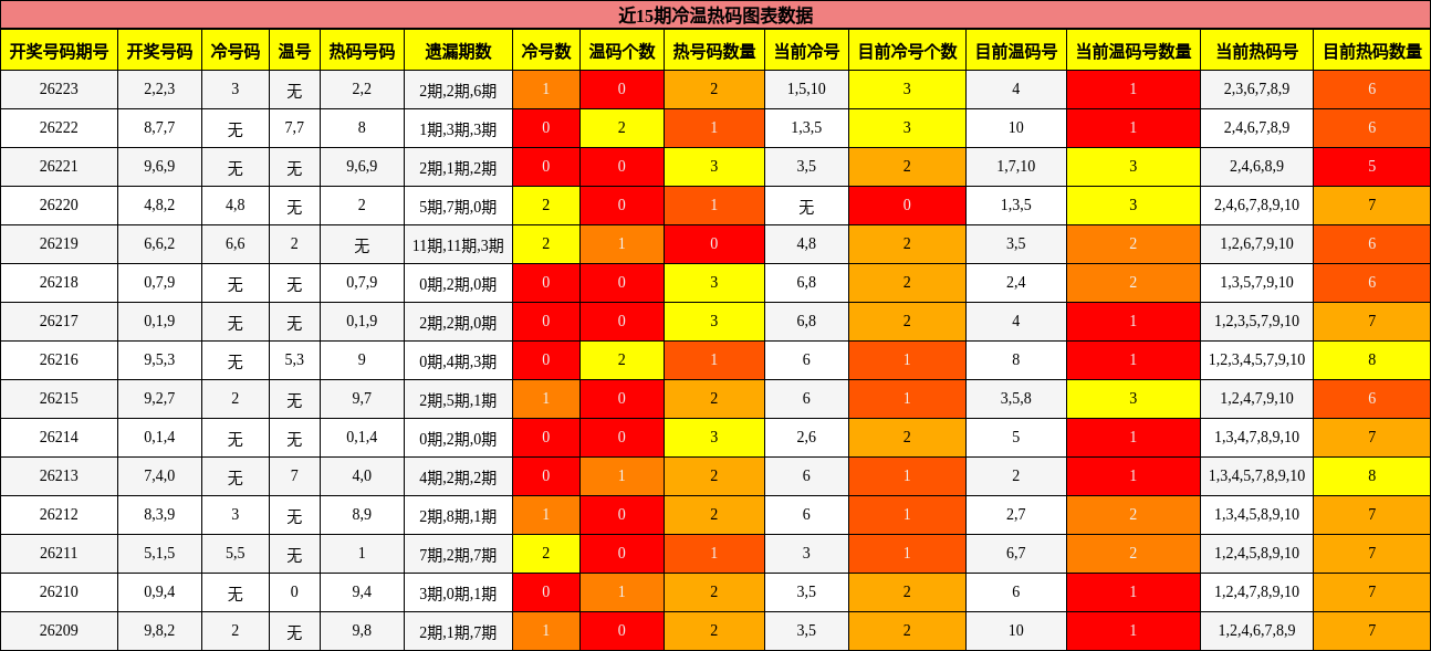 近15期冷温热码图表