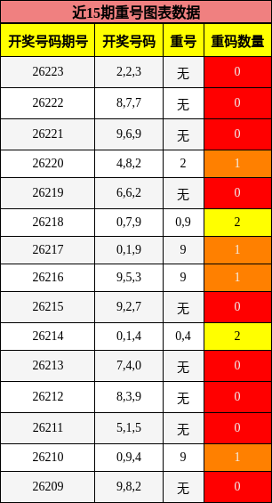 近15期重号图表