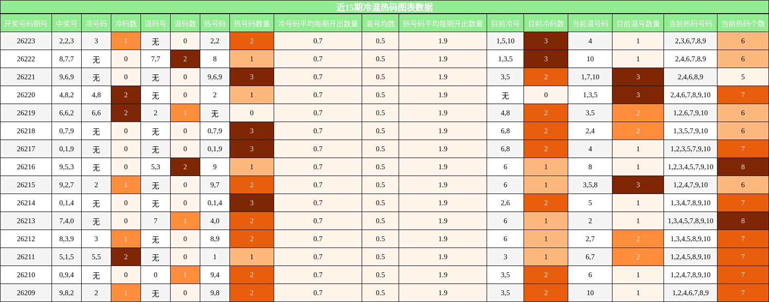 近15期冷温热码图表数据