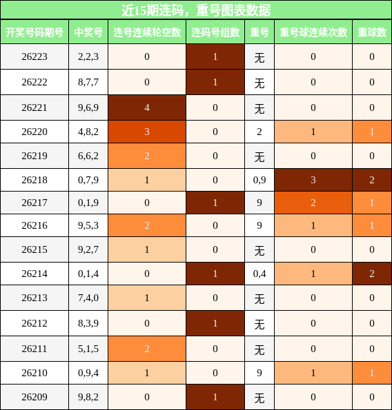 近15期连码,重号图表数据