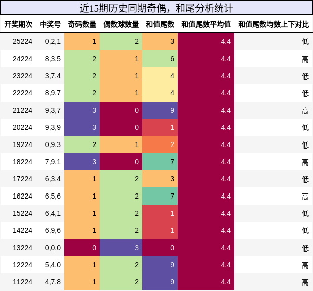 奇偶分析，和尾分析