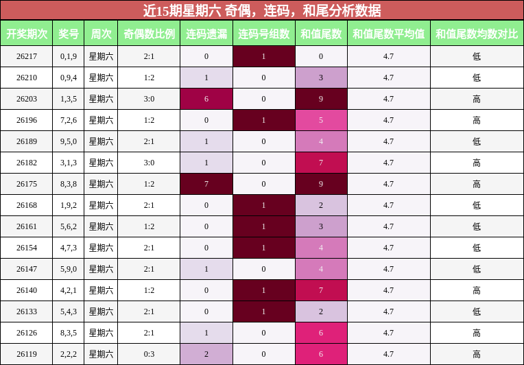 近15期星期六 奇偶，连码，和尾分析数据