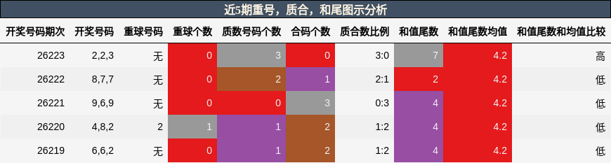 近5期重号,质合,和尾图示分析