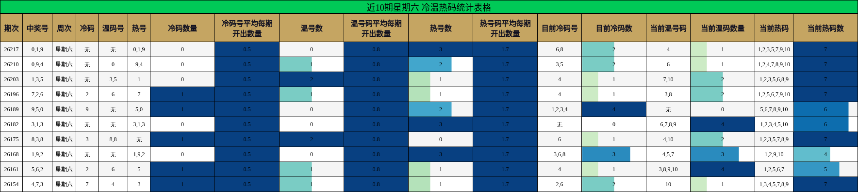 近10期星期六 冷温热码统计表格