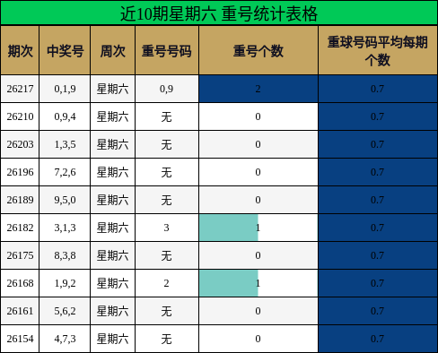 近10期星期六 重号统计表格