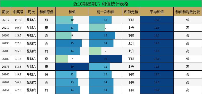 近10期星期六 和值统计表格