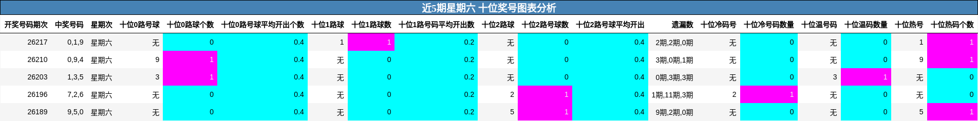 十位奖号分析