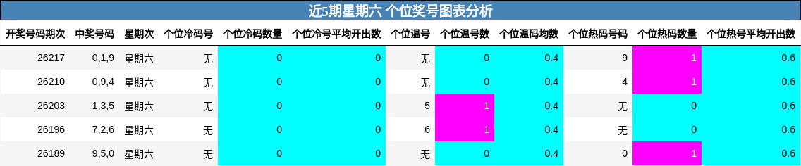 个位奖号分析