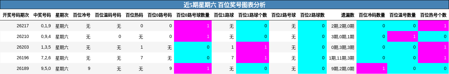 百位奖号分析