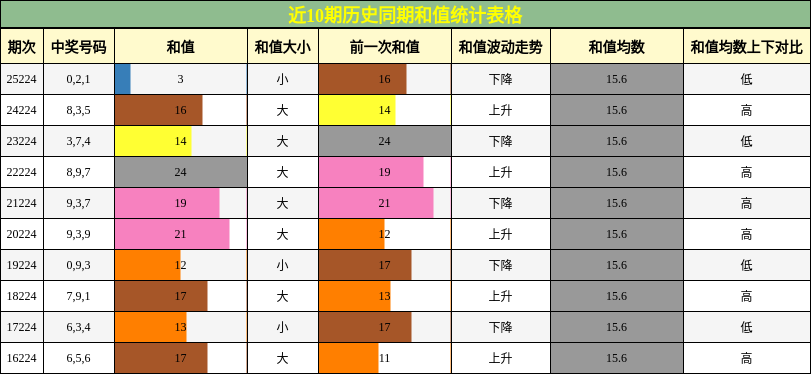 和值分析